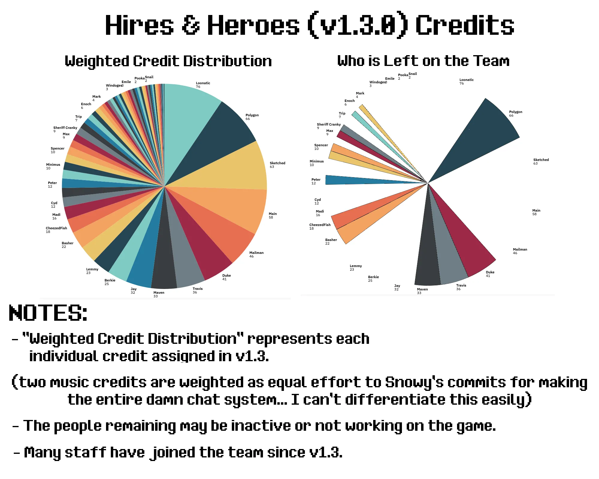 The credits distribution of all those are listed from Corporate Clash&#x27;s public 1.3 credits, compared to who is still on the team.