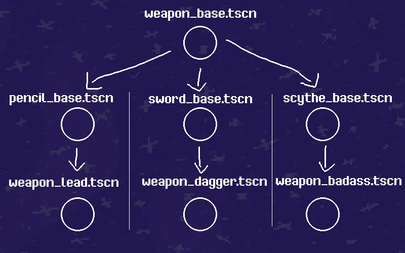 A deep tree of scene inheritance. The root weapon_base.tscn is extended by different categories: pencil_base.tscn, sword_base.tscn, and scythe_base.tscn. These categories respectively extend into weapon_lead.tscn, weapon_dagger.tscn, and weapon_badass.tscn.